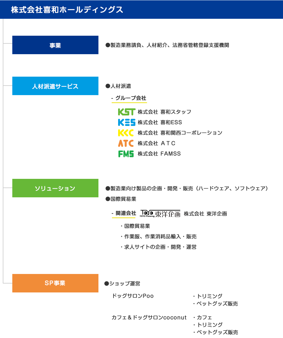 喜和グループ体制図